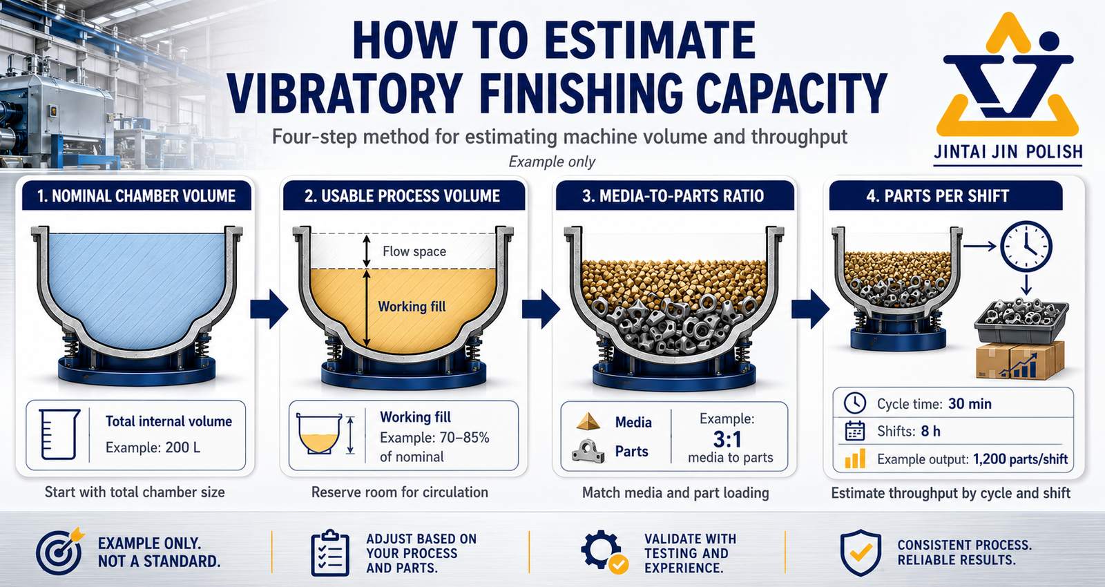 Capacity and process recording workflow for a mass-finishing sample trial