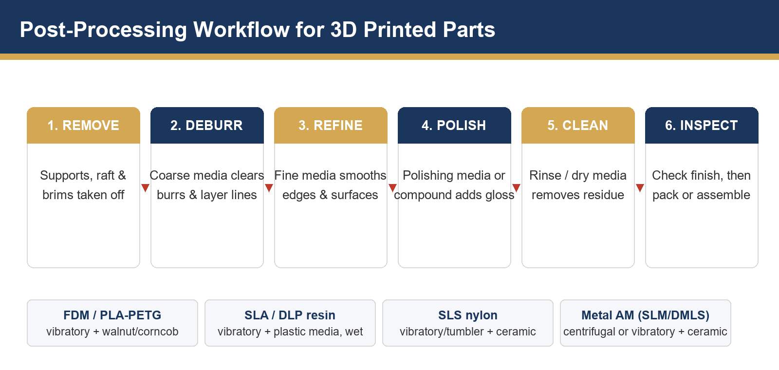 3Dプリント部品のマスフィニッシング：積層造形コンポーネントのバリ取りと研磨